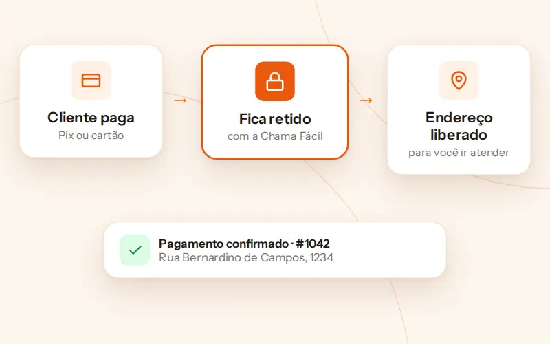 Sequência do pagamento: o cliente paga, o valor fica retido e só então o endereço completo aparece para o profissional.