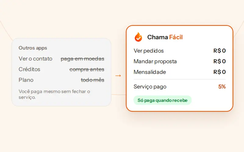 Comparação entre comprar moedas para ver pedidos e a Chama Fácil, em que ver pedidos e mandar proposta custa zero.