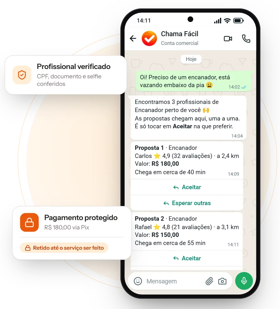 Celular com conversa no WhatsApp da Chama Fácil: pedido de encanador e proposta de R$ 180,00, com os selos Profissional verificado e Pagamento protegido.