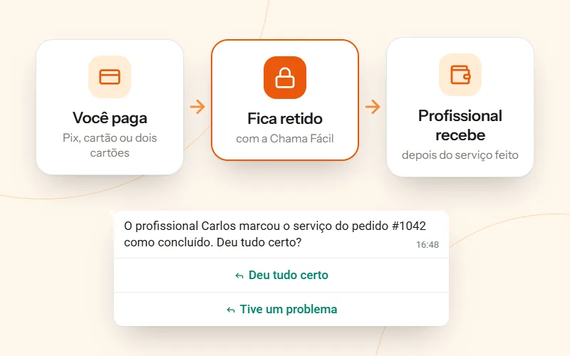 Fluxo do pagamento: você paga, o valor fica retido com a Chama Fácil e o profissional recebe depois do serviço.